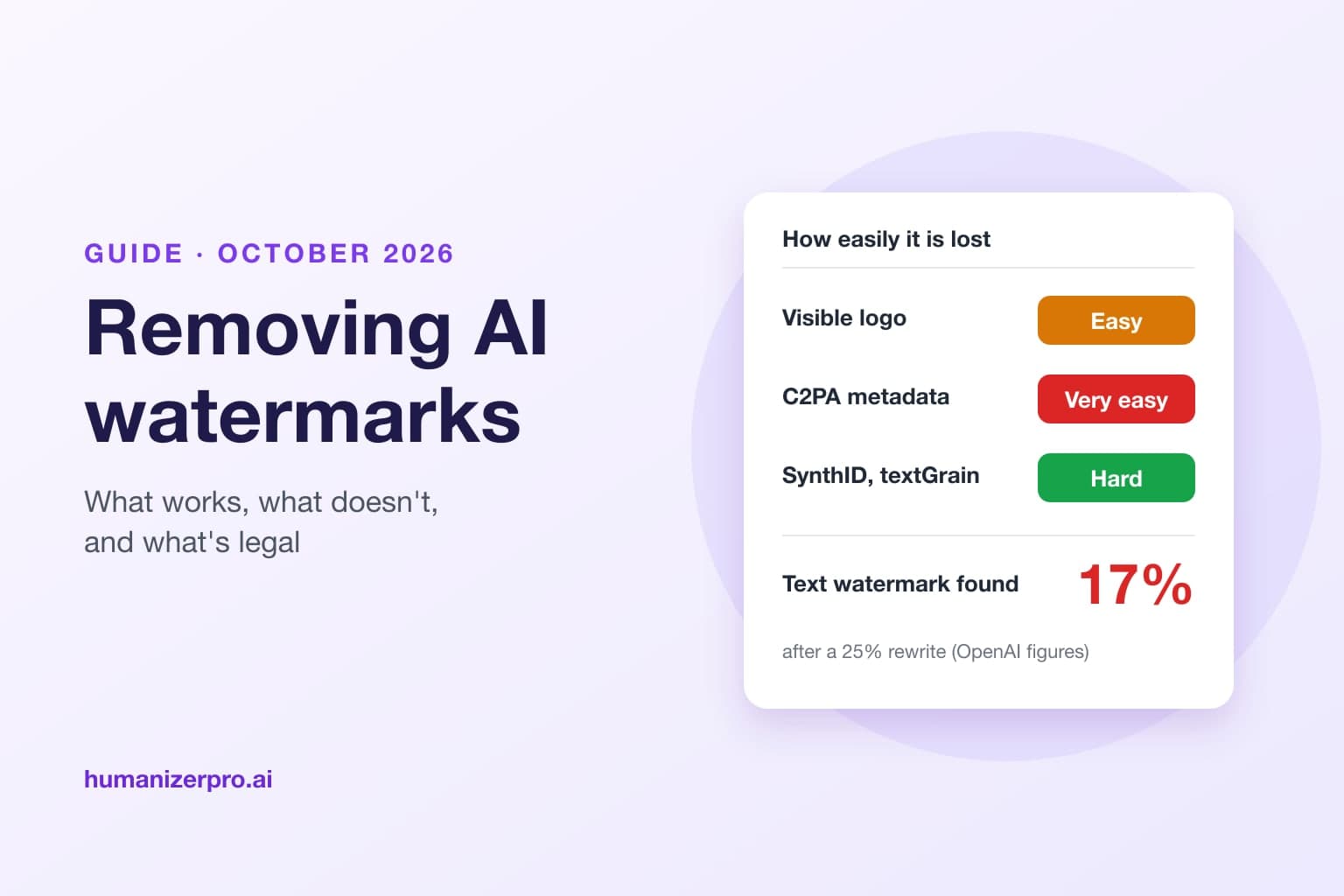 How to Remove AI Watermarks (2026): What Works, What Doesn't, and What's Legal