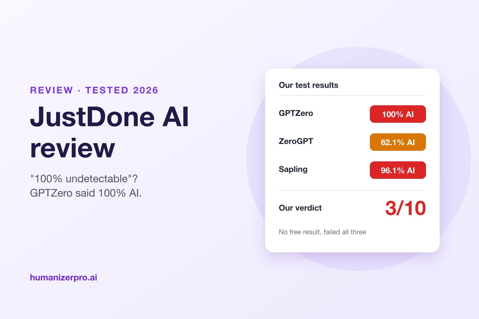 JustDone AI Review (2026): It Said "100% Undetectable". GPTZero Said 100% AI.