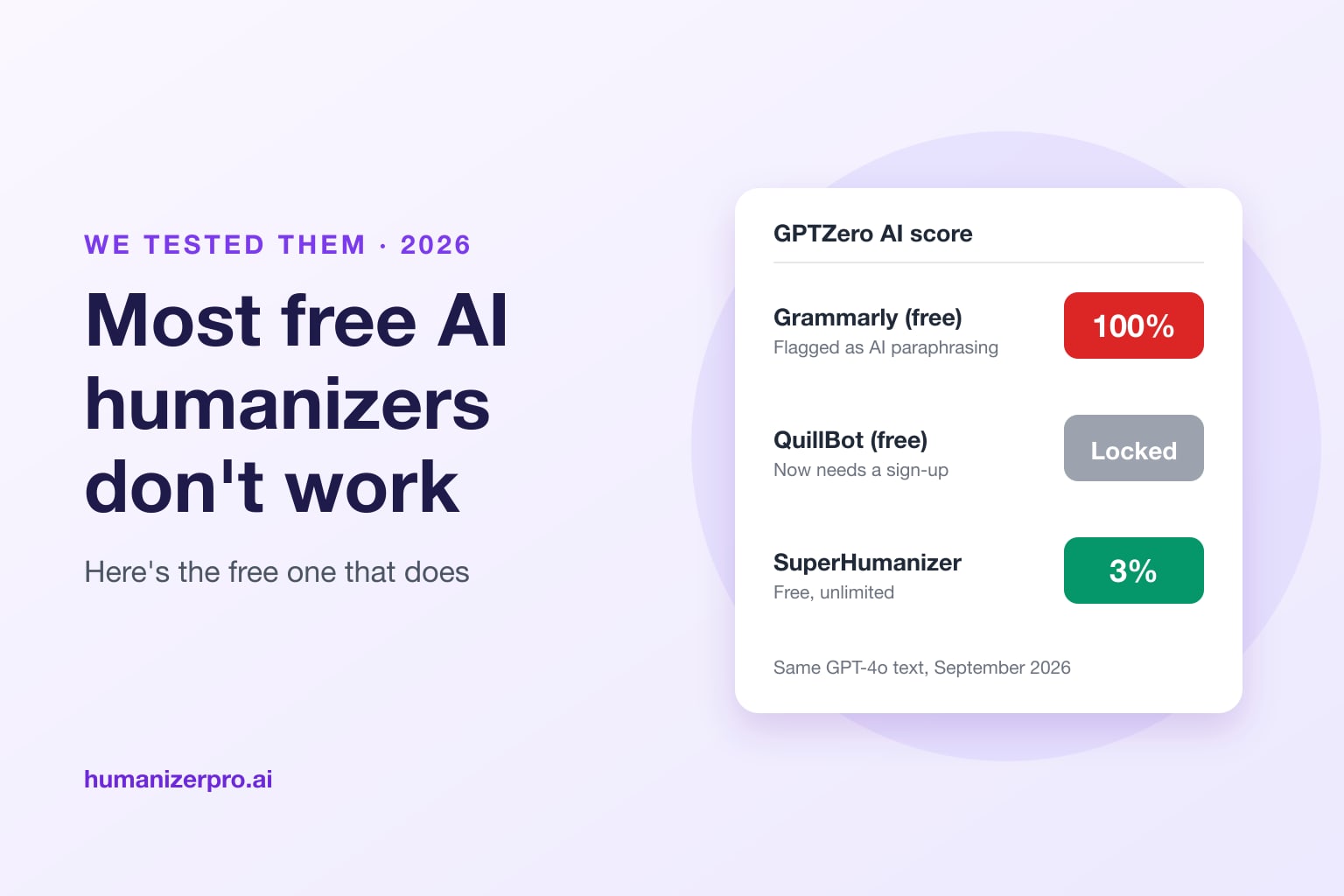 Most Free AI Humanizers Don't Work: We Tested Them (Here's What Does)