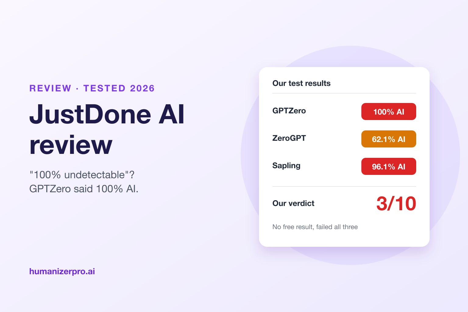 JustDone AI Review (2026): It Said "100% Undetectable". GPTZero Said 100% AI.