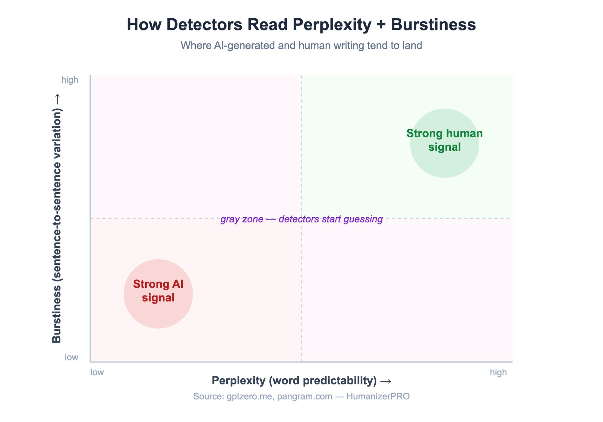 Diagram of perplexity and burstiness: low perplexity and low burstiness is the strongest AI signal, high perplexity and high burstiness looks human, and detectors are uncertain in between